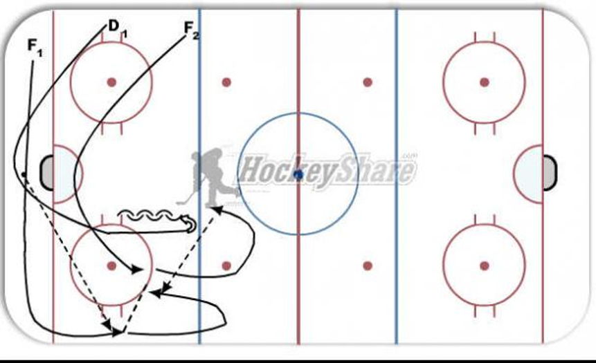 1/2 ice 21 w/breakout pass Hockey Drill