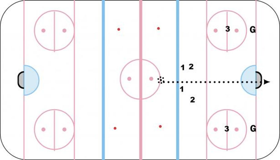 Contained 3 on 2 hockey drill