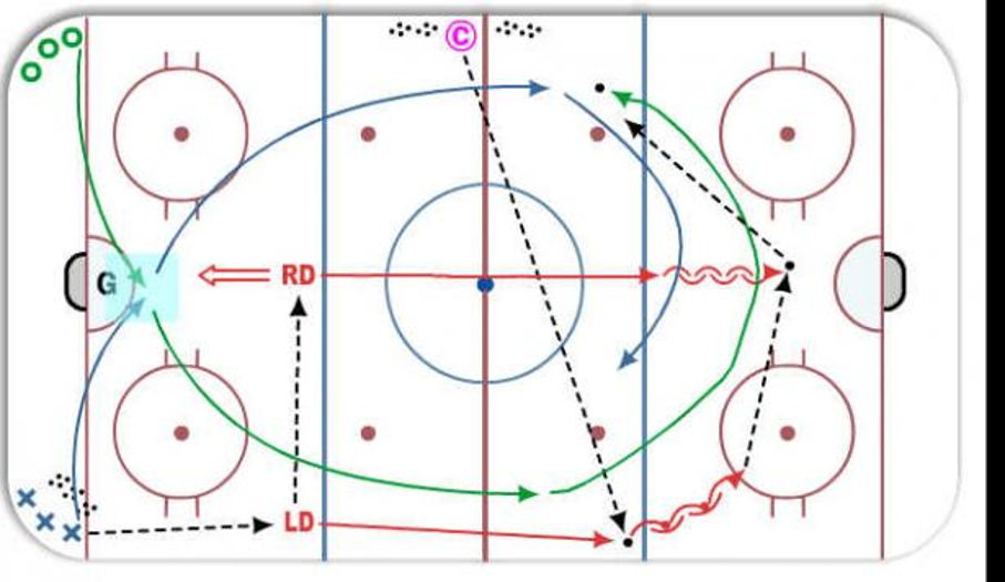 Tip, Rebound and Regroup Drill Hockey Drill