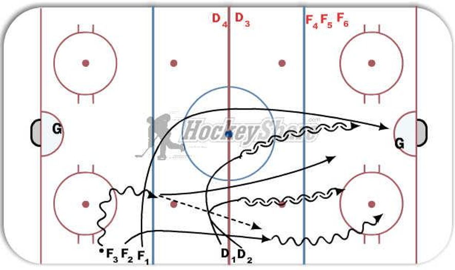 3 on 2 with Backcheck Hockey Drill