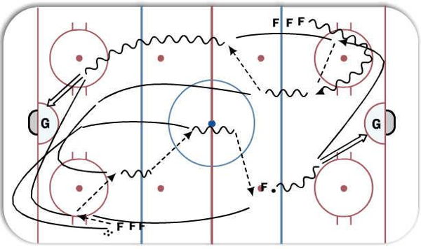 1 on 0, 2 on 0, 3 on 0 diagram