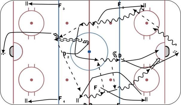 2 on 1 regroup continuous diagram