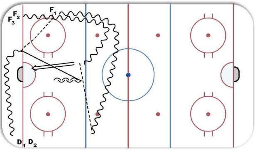 2 vs 1 Half Ice (Warmup) Hockey Drill