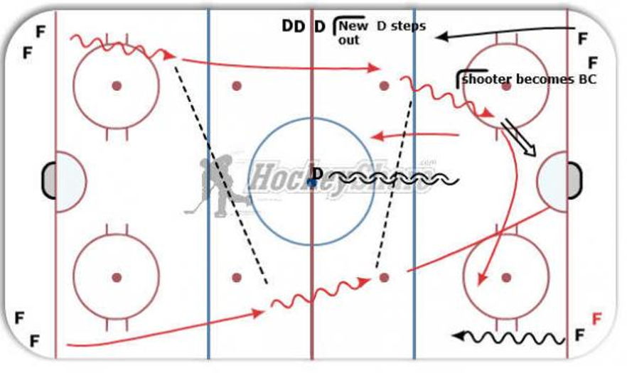 2 on 1 with back check Hockey Drill