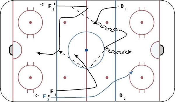 1 on 0 Headman Transition diagram