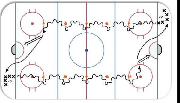 Stickhandling Progression (in motion) diagram