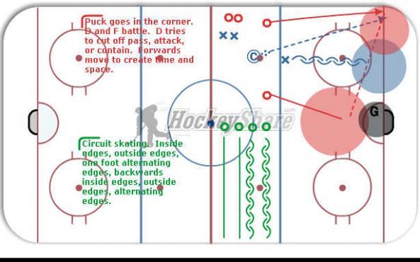2 on 1 dump in forecheck, pass, score (station 2 circuit) diagram