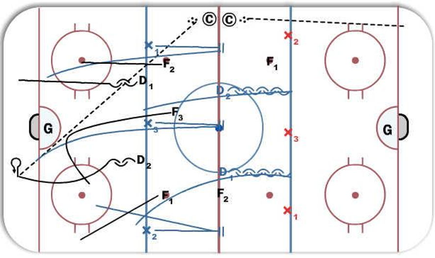 Forecheck Progression Hockey Drill