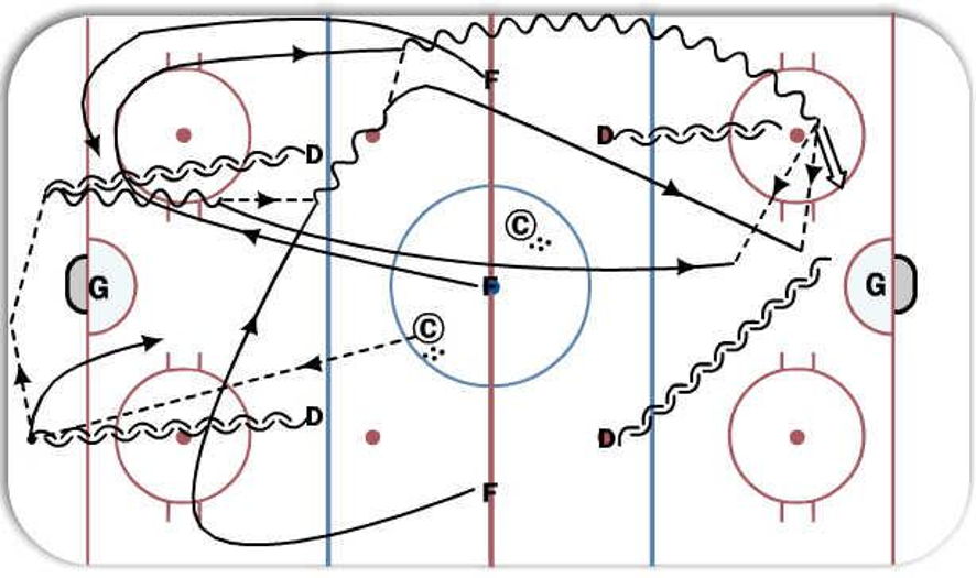 Breakout/ Active D overload Hockey Drill