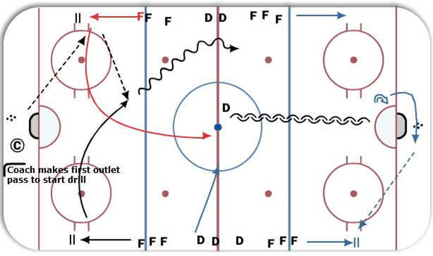 Continuous 2 on 1 Hockey Drill