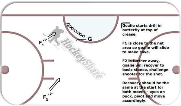Crease Movement Recovery Drill diagram