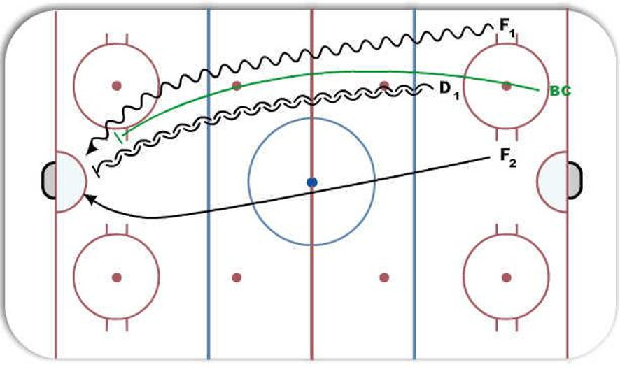 2 on 1 with backcheck Hockey Drill