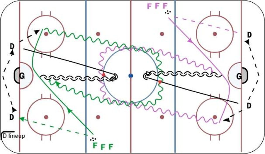 Full Ice Sweedish Overspeed with D to D Hockey Drill