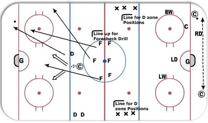 Half Ice Forecheck/Half Ice Defensive positioning Hockey Drill