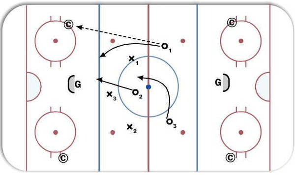 3 on 3 Outlet Pass diagram
