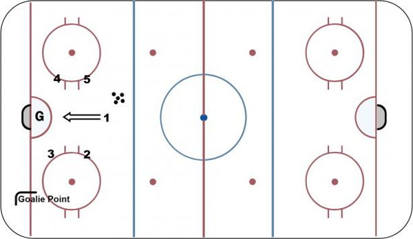 Goalie Tip Drill Game diagram