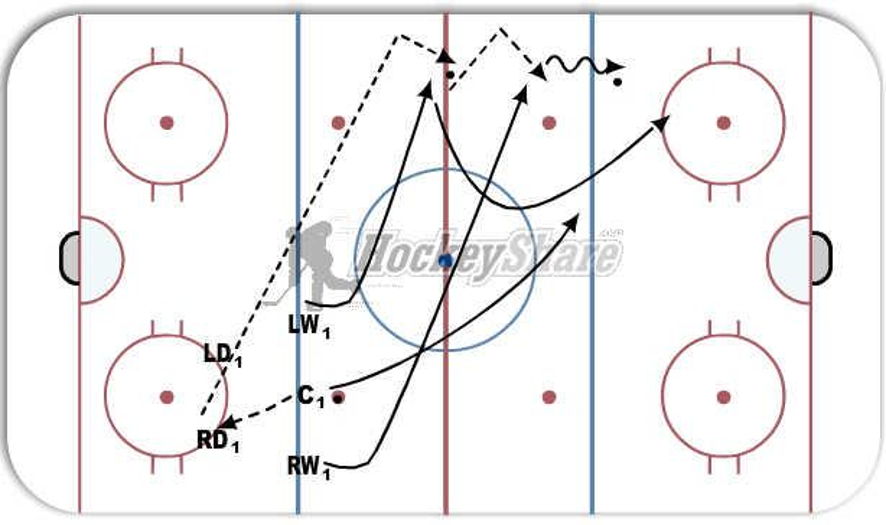 Neutral Zone FaceOff Opt 3 Area Pass Hockey Drill