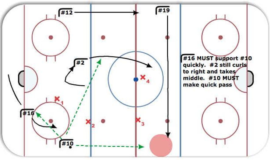Power Play Breakout Hockey Drill