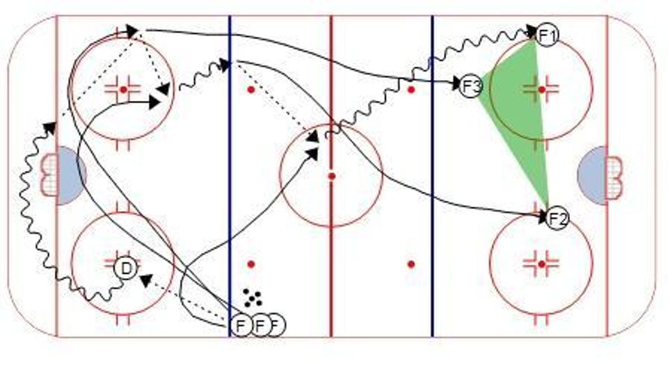 Breakout Progression Hockey Drill