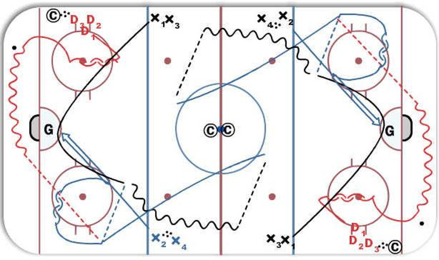 Breakout Progression Hockey Drill