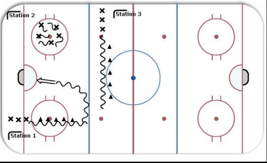 Puck Handling 3 Stations Hockey Drill