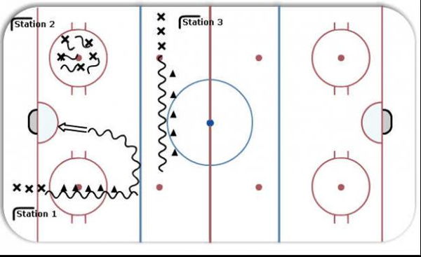 Puck Handling - 3 Stations diagram
