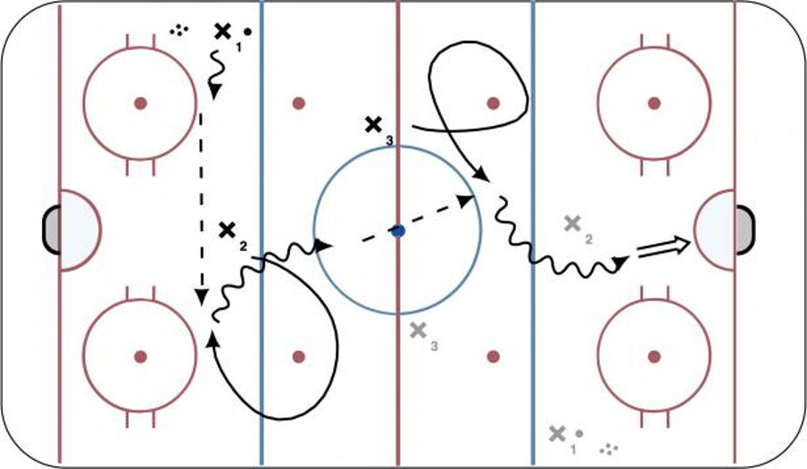 Pass And Replace Warmup Hockey Drill
