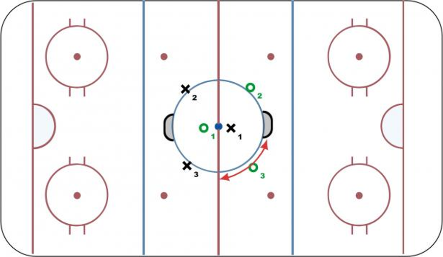 Center Ice Circle 3-on-3 - Hockey Drill