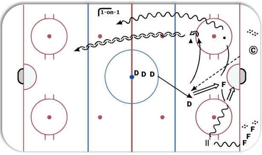 1on1 Transition Full Ice Both ends Hockey Drill