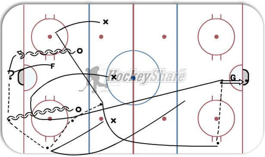 Breakout Simple Hockey Drill