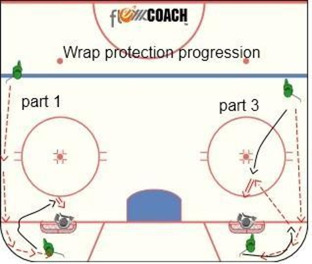 Wrap/puck protection progression Hockey Drill
