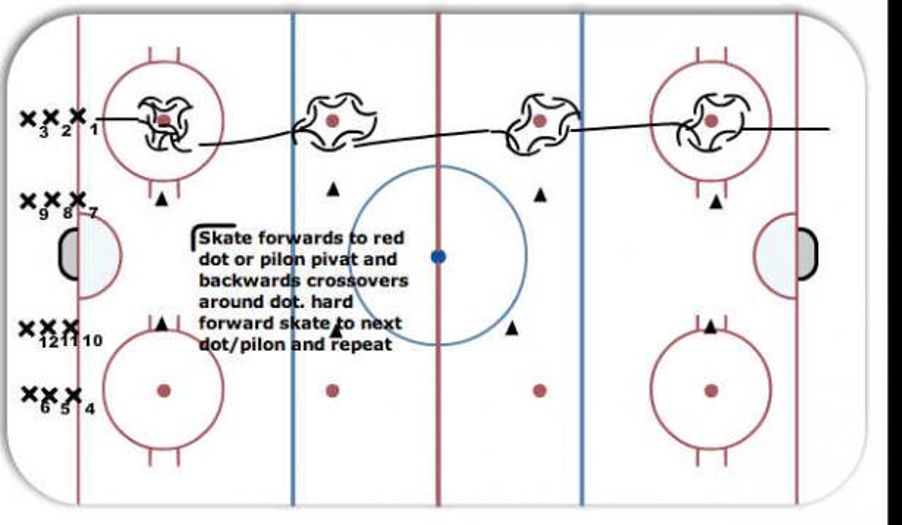 Hard Skate Pivat Backwards Circles around all circles or cones Hockey