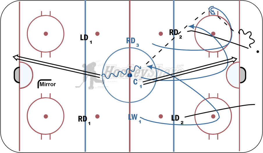 Continuing break out full ice Hockey Drill