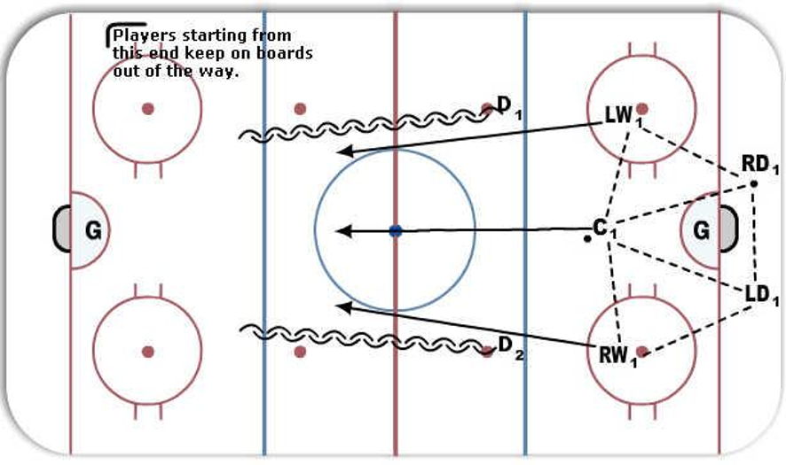 "10 Pass" Breakout 3 On 2 Hockey Drill