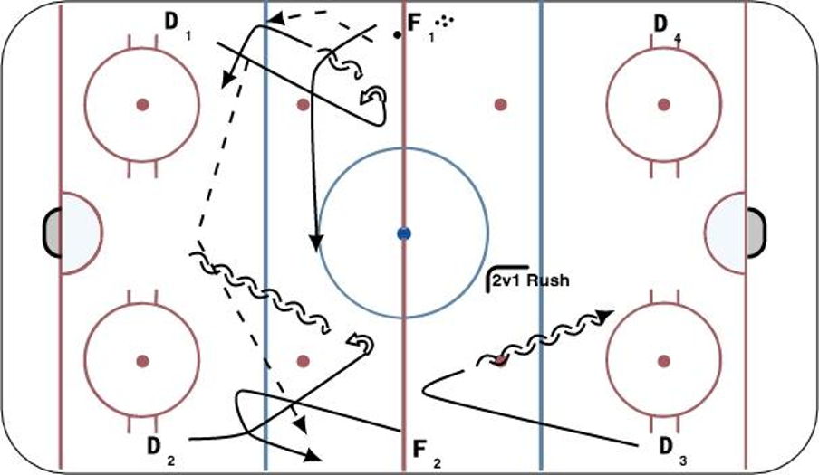 Sprint Regap 2v1 Hockey Drill