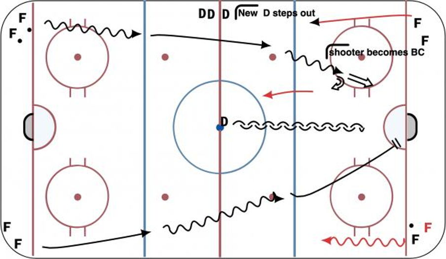 2 vs 1 with back check Hockey Drill
