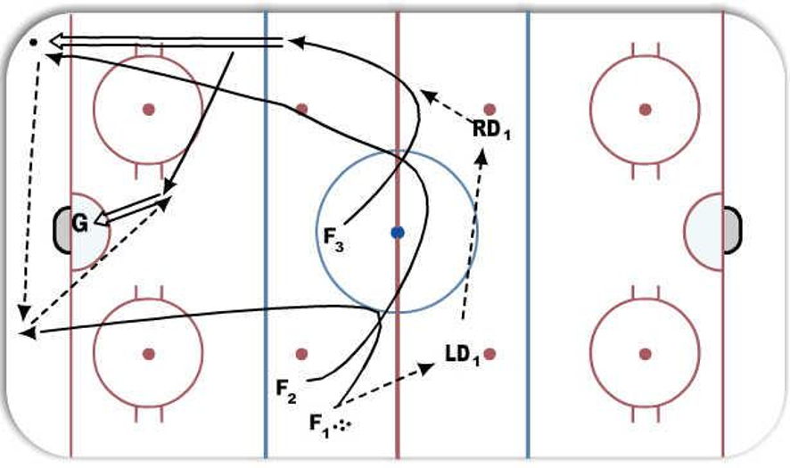 Nz regroup dump chase hockey drill