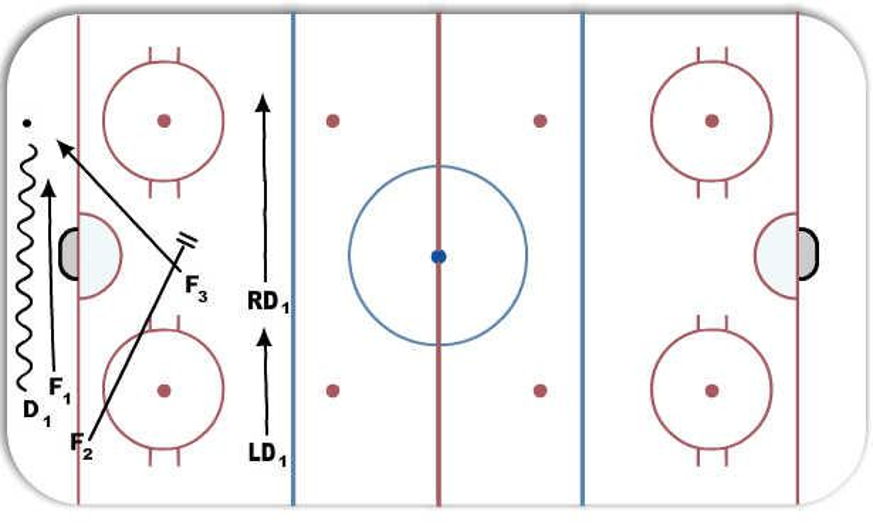 Offensive Zone 212 Rotation Hockey Drill