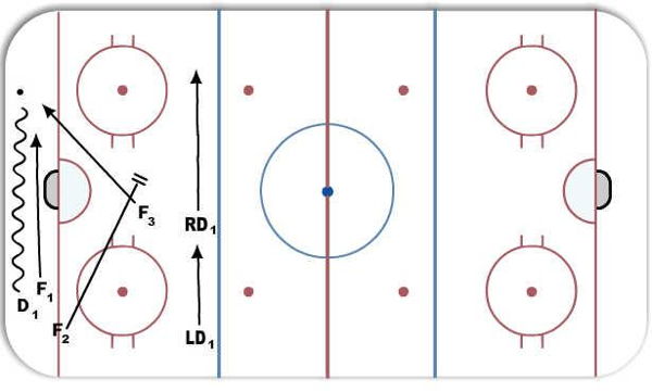 Offensive Zone -- 2-1-2 Rotation diagram