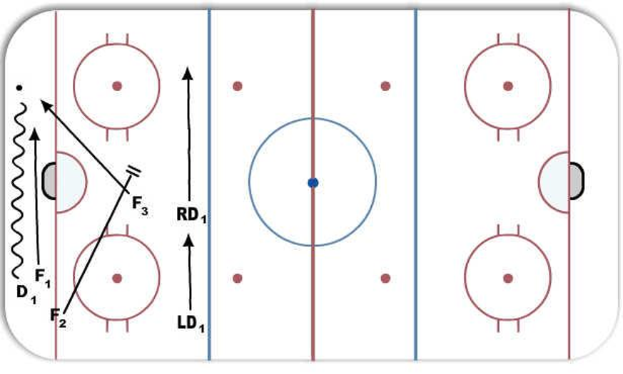 Offensive Zone -- 2-1-2 Rotation - Hockey Drill