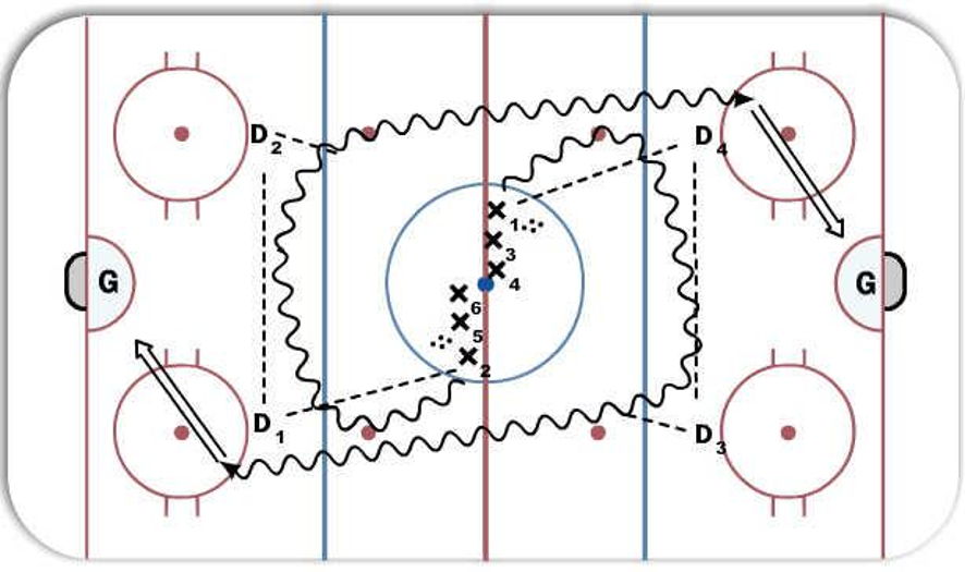 Around the horn Hockey Drill