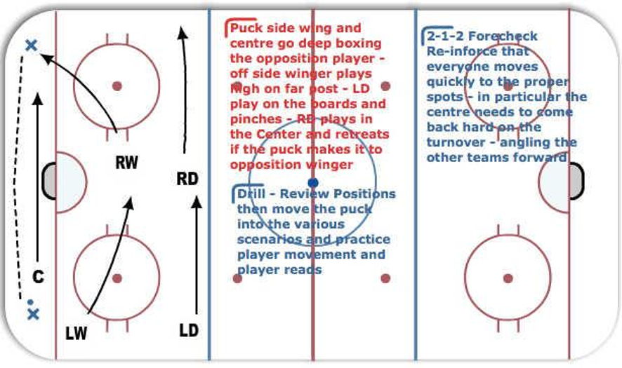 212 Aggressive Forecheck Hockey Drill