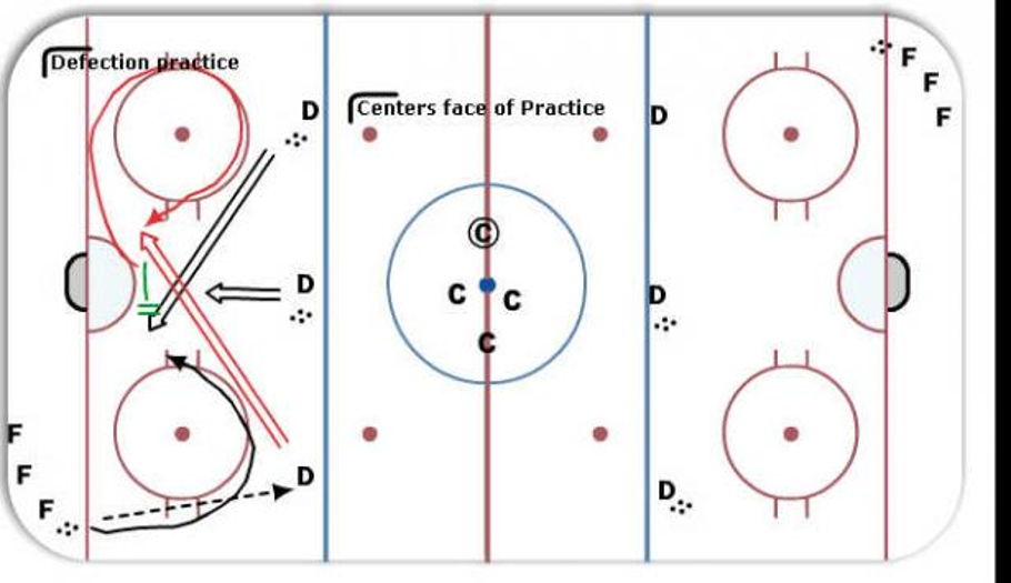 Centers Face off and D and Forwards deflection drill Hockey Drill