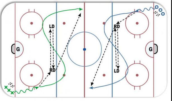 Passing-Skating-Shooting Drill diagram
