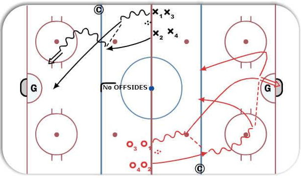 2 on 0 Challenge diagram