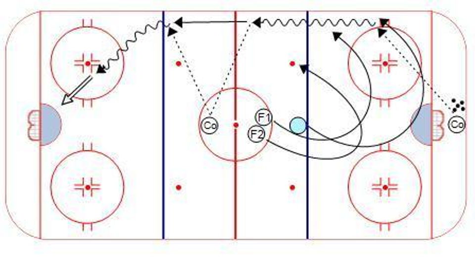 Penalty Kill Forecheck Angling Drill Hockey Drill