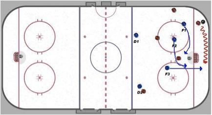 1-2-2 OZ Forecheck - Defenseman Carries puck diagram