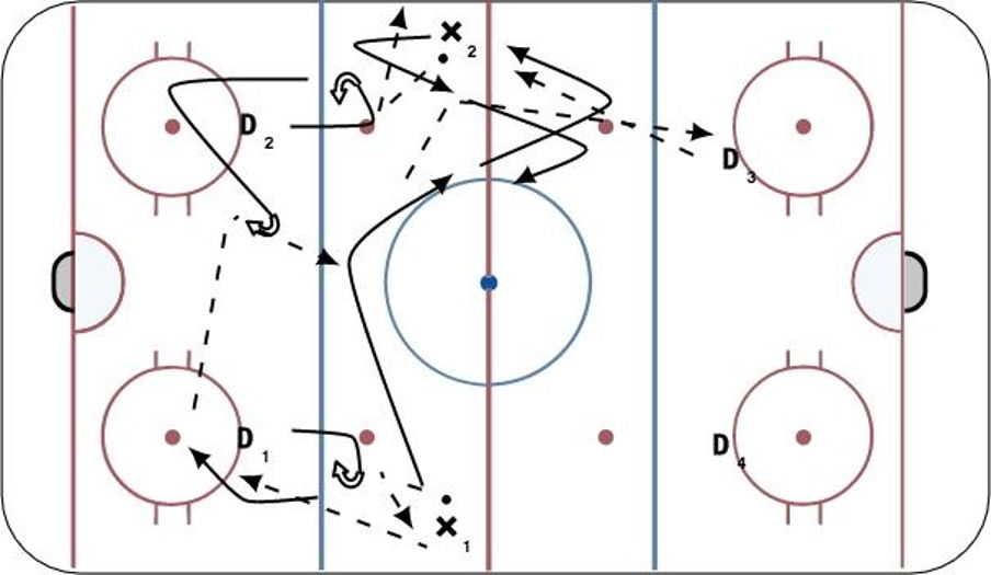 Quick D Support 2v1 Hockey Drill