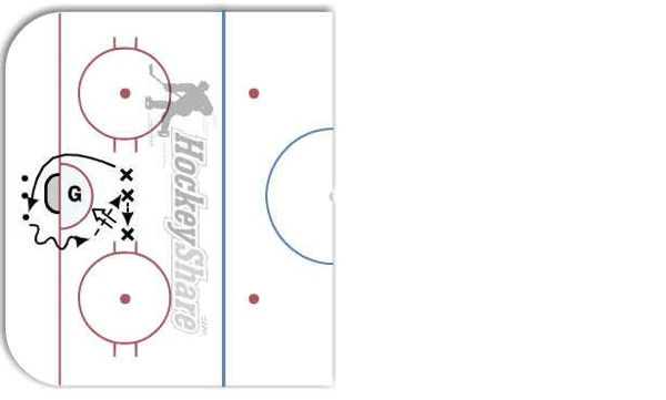 Behind Net 3 on 0 (3 Puck) diagram
