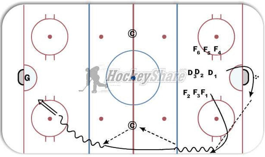 Give and Go full ice Hockey Drill